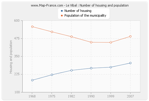 Le Vibal : Number of housing and population
